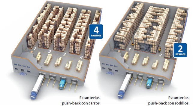 Estanterías Push-back