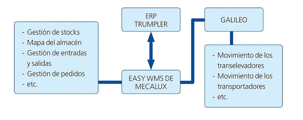 El diagrama muestra la integración de Easy WMS con el ERP en la bodega inteligente de Trumpler