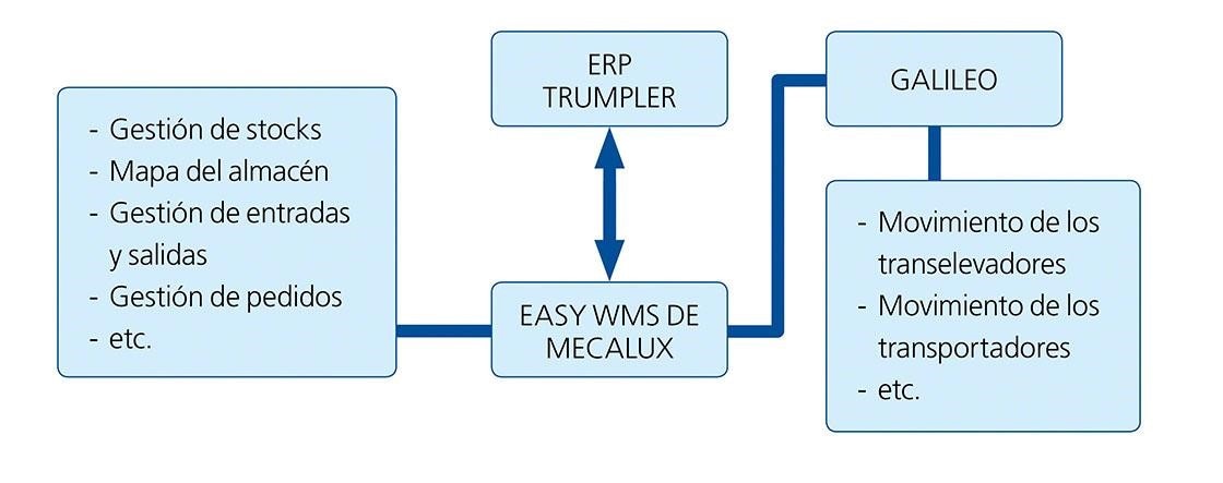 El diagrama muestra la integración de Easy WMS con el ERP en la bodega inteligente de Trumpler