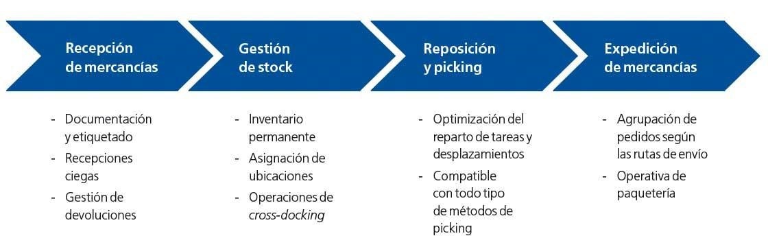 En el diagrama se muestran las principales funcionalidades de Easy WMS, el sistema de Mecalux