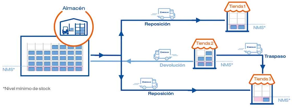 El diagrama muestra la gestión de stock integrada entre tiendas y bodegas con el módulo Store Fulfillment El diagrama muestra la gestión de stock integrada entre tiendas y bodegas con el módulo Store Fulfillment