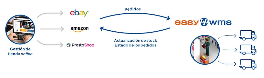 Marketplaces & Ecommerce Platforms Integration es la solución para sincronizar el catálogo en la tienda online con el stock en almacén