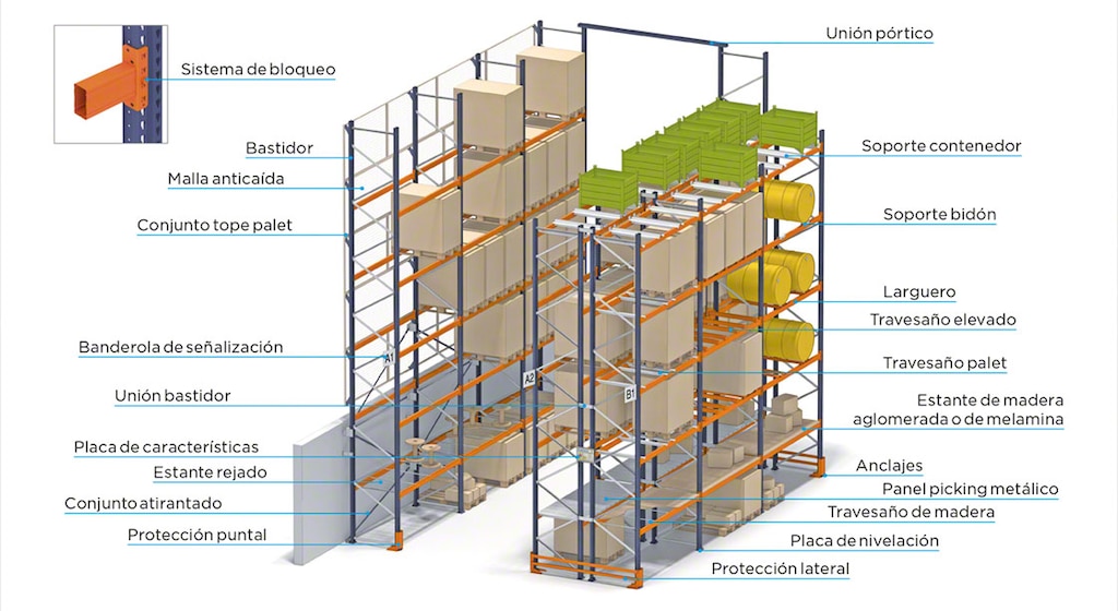 Las diferentes partes de una estantería industrial asegurar su seguridad, su estabilidad y su capacidad de carga