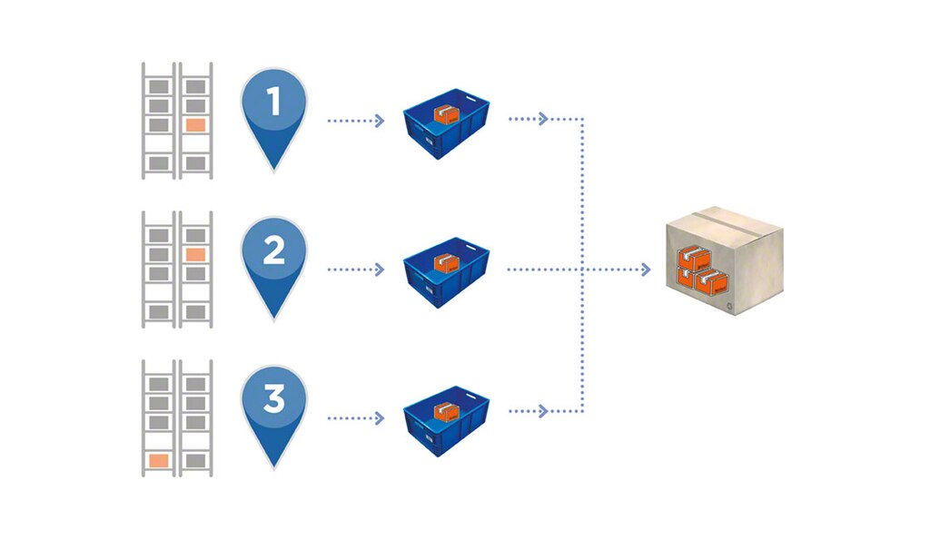 El picking por zonas simultáneo permite acelerar la operativa de consolidación y empaquetado