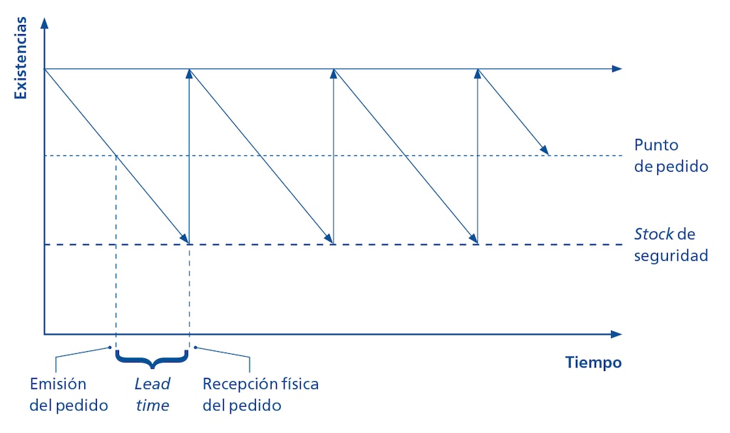 La representación gráfica muestra el papel que desempeña el punto de pedido en la gestión de stock La representación gráfica muestra el papel que desempeña el punto de pedido en la gestión de stock