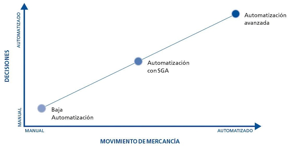 Esta tabla muestra los niveles que definen la automatización de bodegas Esta tabla muestra los niveles que definen la automatización de bodegas