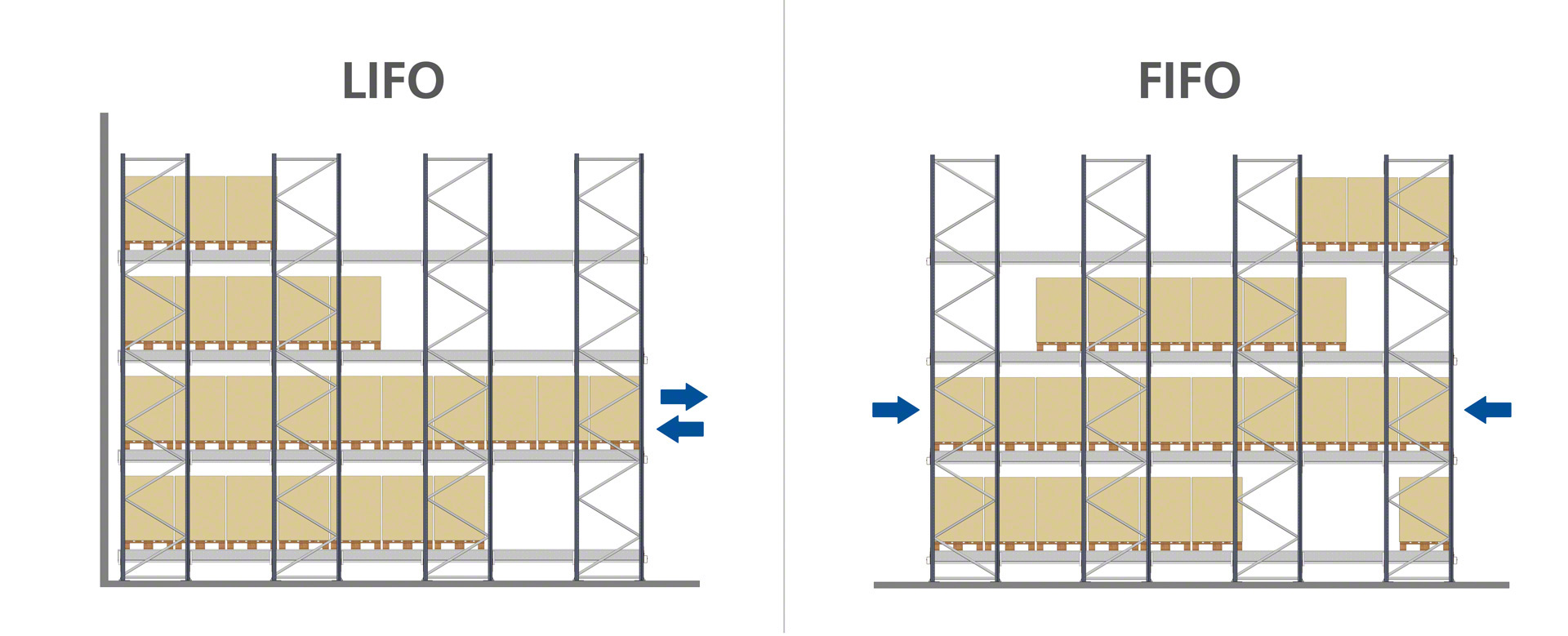 El sistema Pallet Shuttle semiautomático permite operar tanto en modo LIFO como FIFO