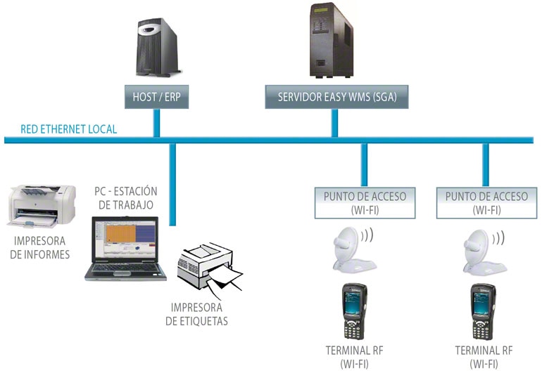Circuito de un Software de Gestión de bodegas (WMS) con los diferentes elementos informáticos y tecnológicos