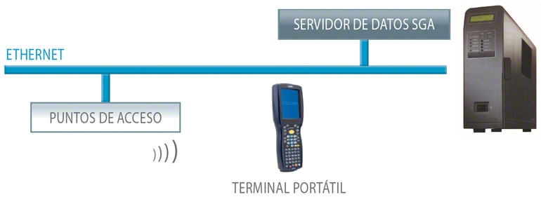 La combinación de los terminales de radiofrecuencia con el Software de Gestión de Bodegas aporta múltiples ventajas.