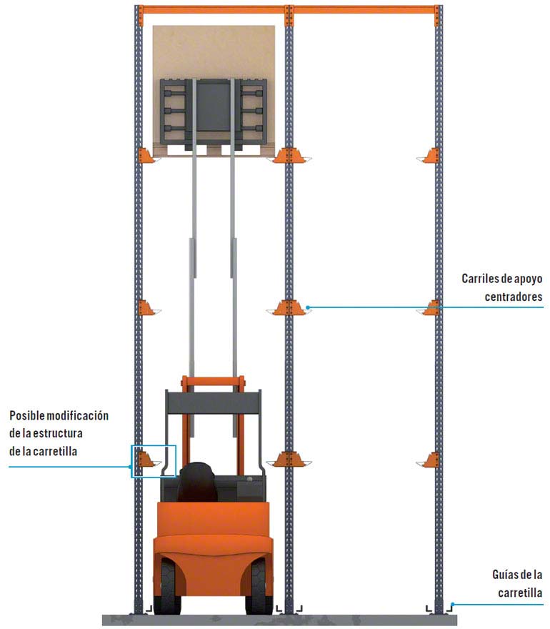 Consideraciones en el uso de grúas en racks penetrables