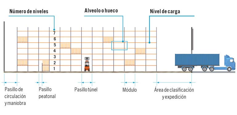 Las dimensiones de los pasillos