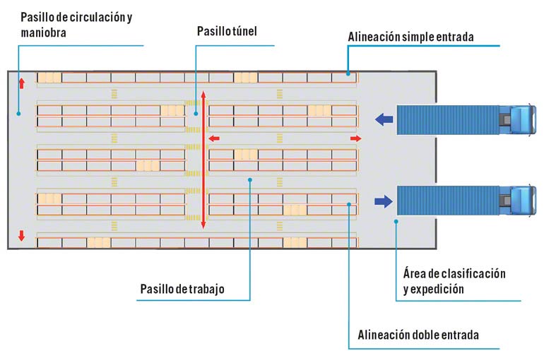 Dimensiones de los pasillos