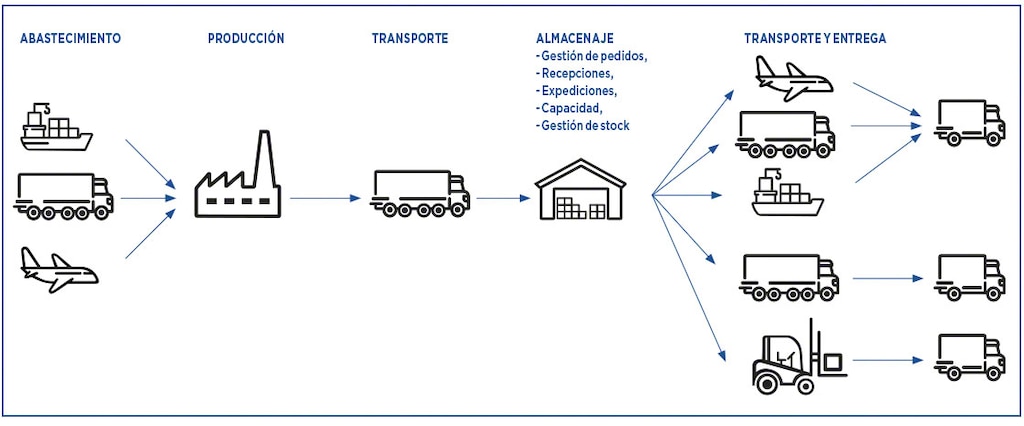 La cadena de suministro se compone de gran variedad de procesos medibles con KPI logísticos