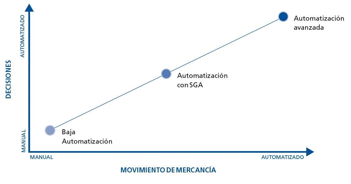 Esta tabla muestra los niveles que definen la automatización de bodegas