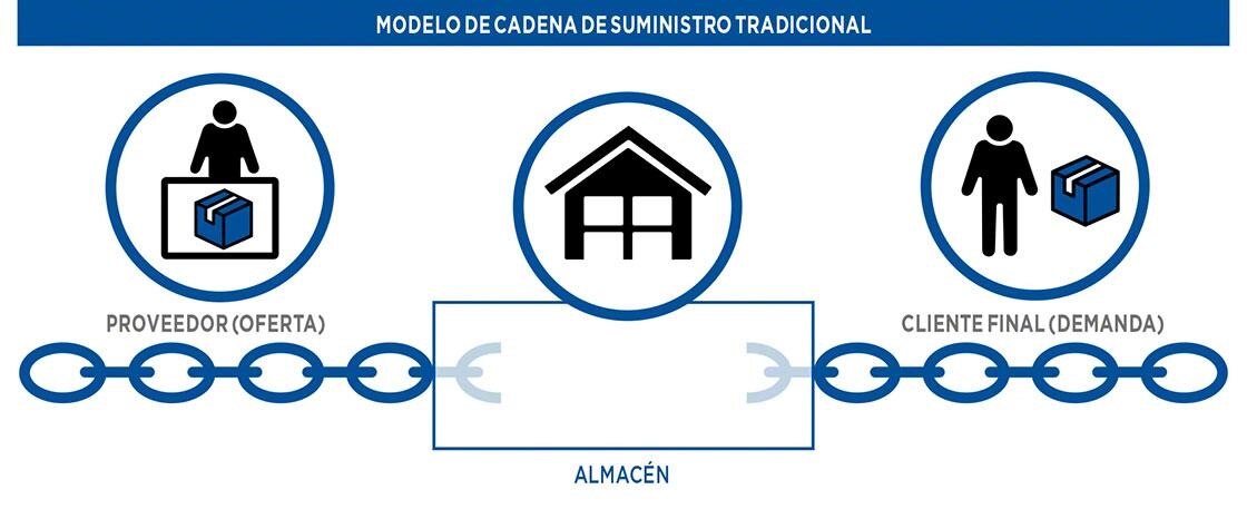 Modelo de cadena de suministro tradicional
