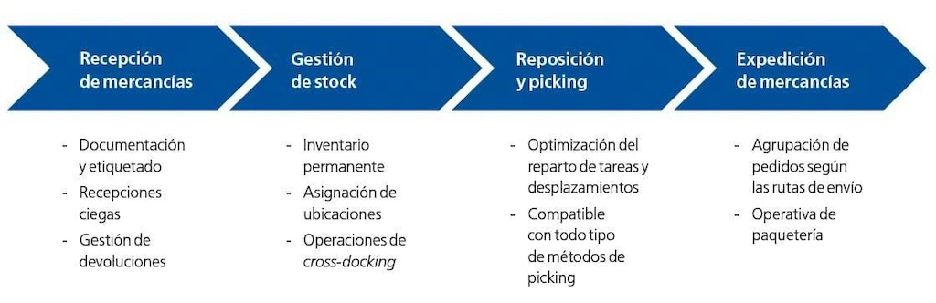 En el diagrama se muestran las principales funcionalidades de Easy WMS, el sistema de Mecalux En el diagrama se muestran las principales funcionalidades de Easy WMS, el sistema de Mecalux