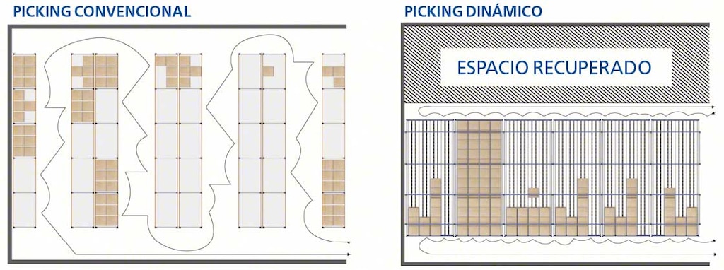 El diagrama muestra el aumento en capacidad de almacenaje que permiten lograr los racks dinámicos para picking El diagrama muestra el aumento en capacidad de almacenaje que permiten lograr los racks dinámicos para picking