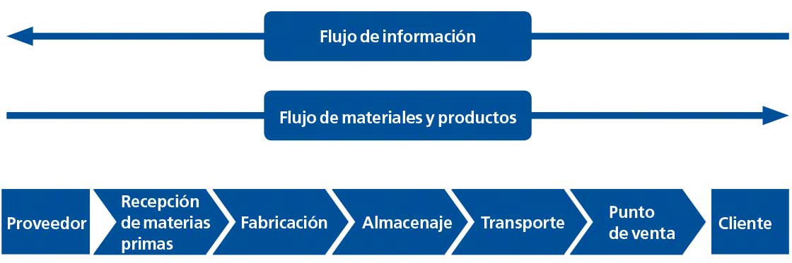 El diagrama muestra las diferentes etapas de la cadena de suministro o ‘supply chain’
