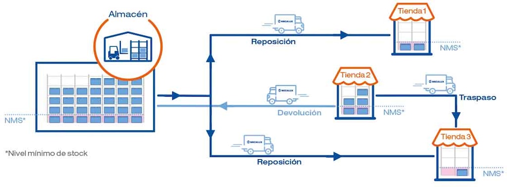 El diagrama muestra la gestión de stock integrada entre tiendas y bodegas con el módulo Store Fulfillment