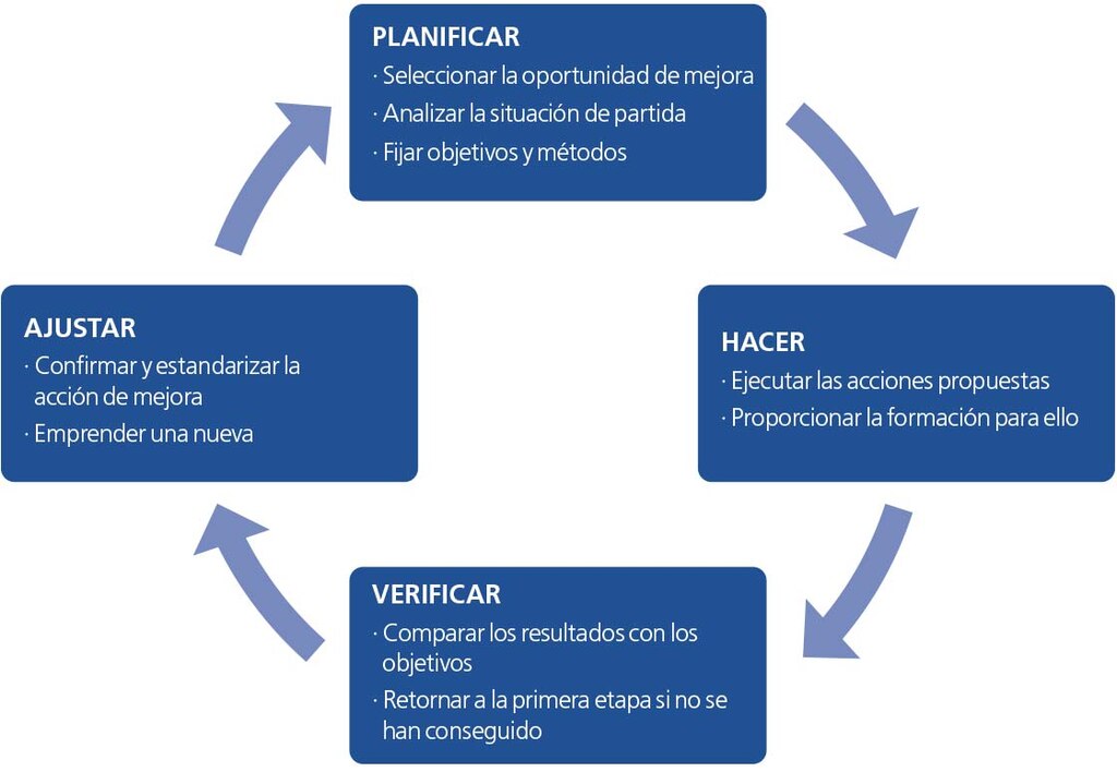 El diagrama representa el ciclo PDCA con las etapas de planificar, hacer, verificar y ajustar El diagrama representa el ciclo PDCA con las etapas de planificar, hacer, verificar y ajustar