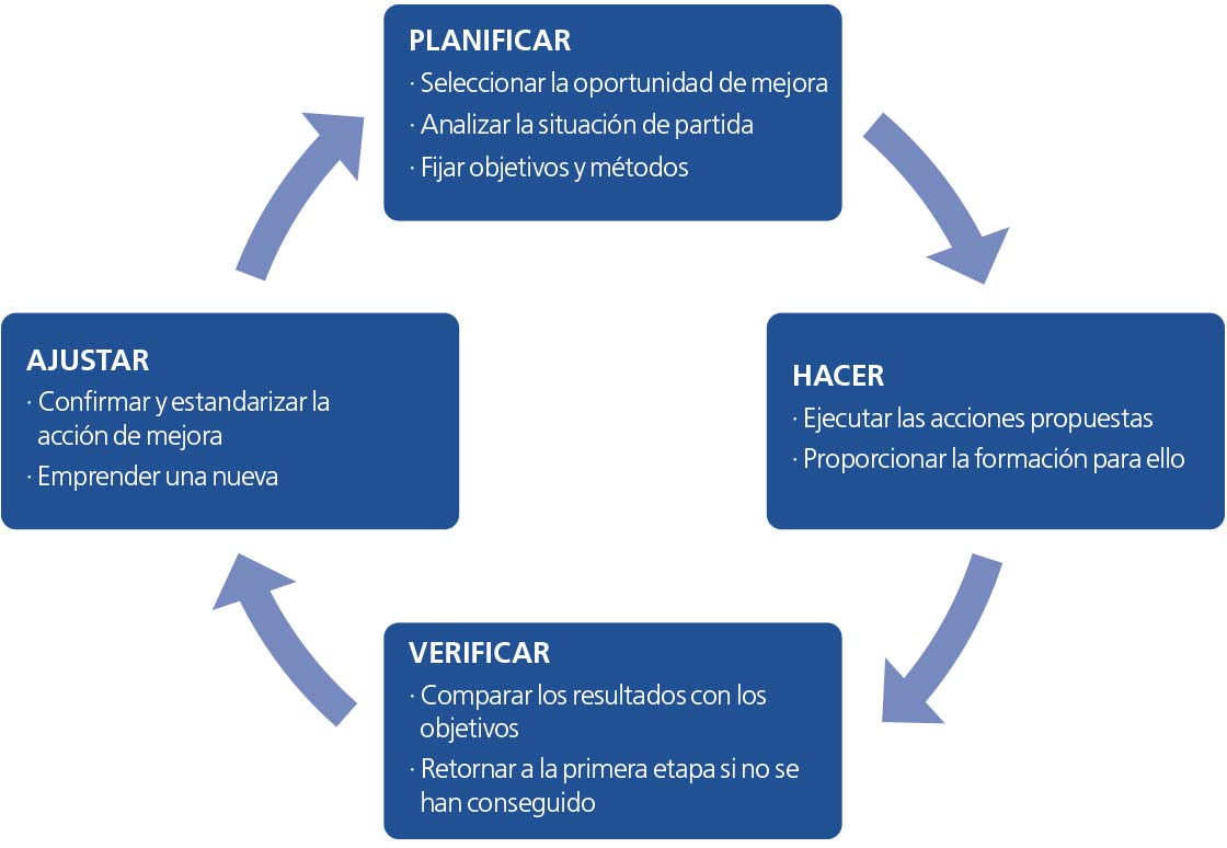 El ciclo de Deming (PDCA) en logística 