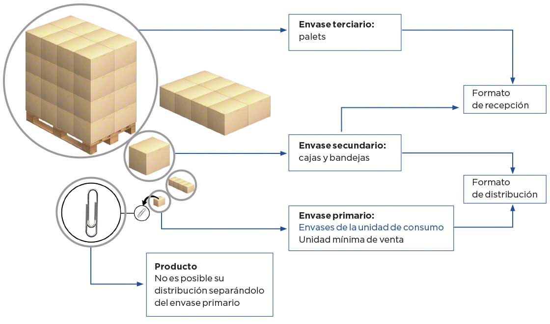 Tipos de embalaje primario, secundario, terciario