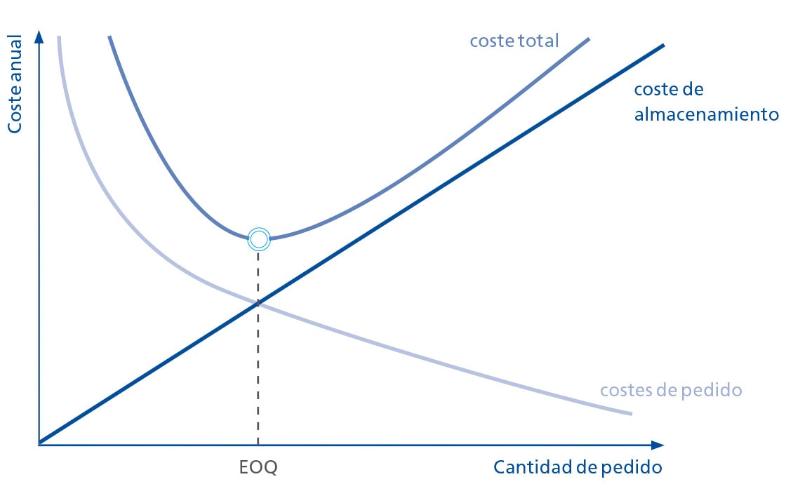 El punto de pedido óptimo sale como resultado de cruzar variables como la cantidad de pedido o el costo anual El punto de pedido óptimo sale como resultado de cruzar variables como la cantidad de pedido o el costo anual