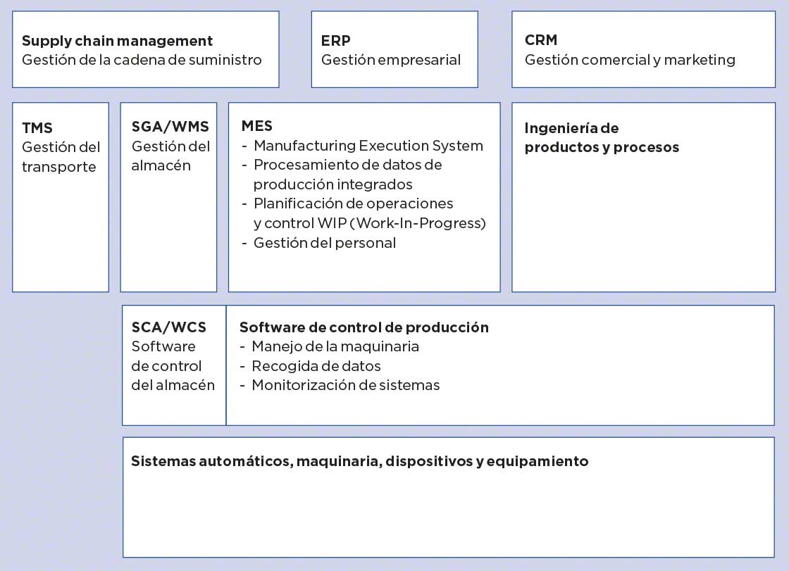 Mapa de sistemas de gestión en la empresa: MES, TMS, WMS, WCS...