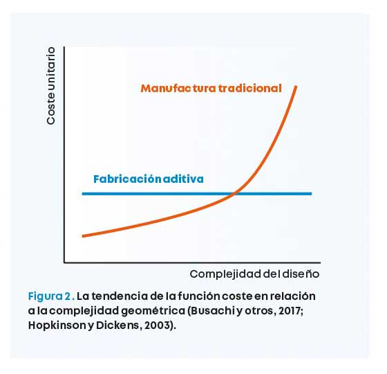 En la fabricación aditiva aumentar la complejidad geométrica de las piezas no incrementa los costos