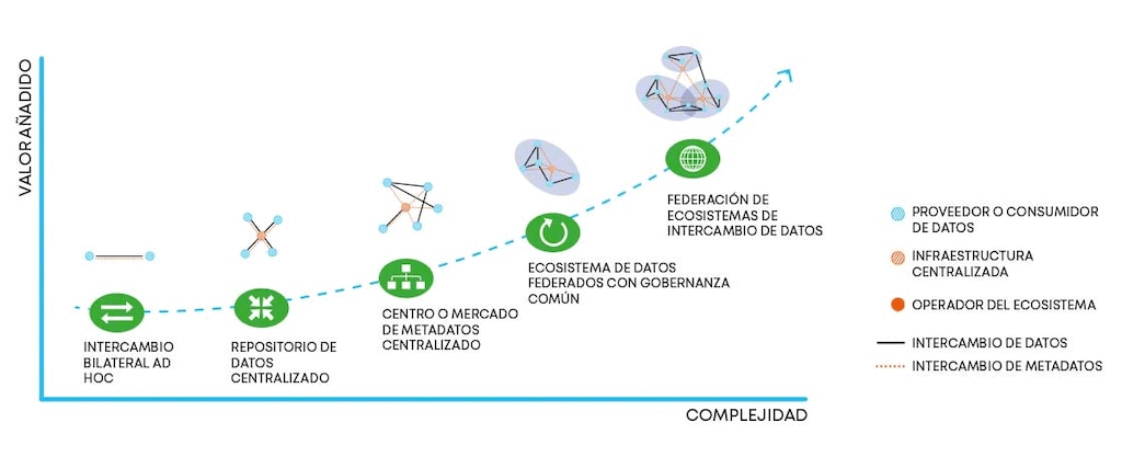 Evolución de los espacios de datos hacia un enfoque de intercambio de datos federado