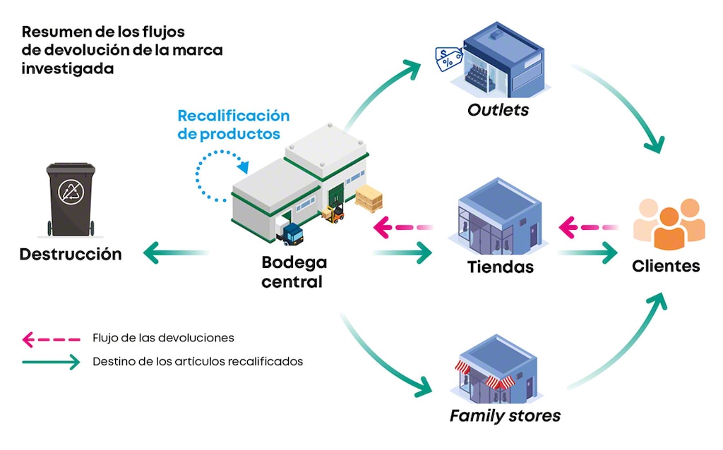 Resumen de los flujos de devolución de la marca investigada