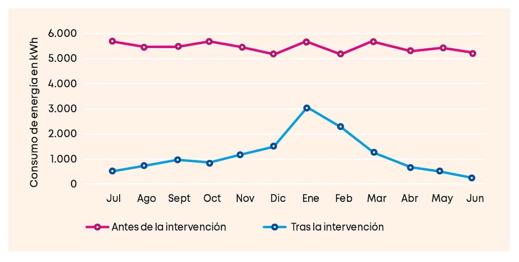 Consumo de energía de la iluminación [kWh] en la bodega