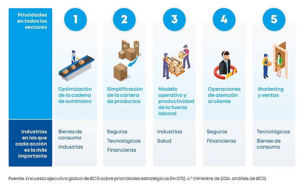 Las industrias dedicadas a los bienes de consumo optan por optimizar sus supply chains