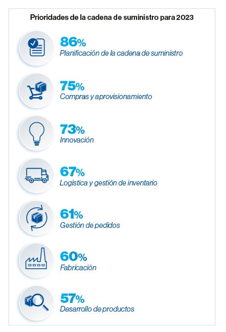 Prioridades de la cadena de suministro para 2023