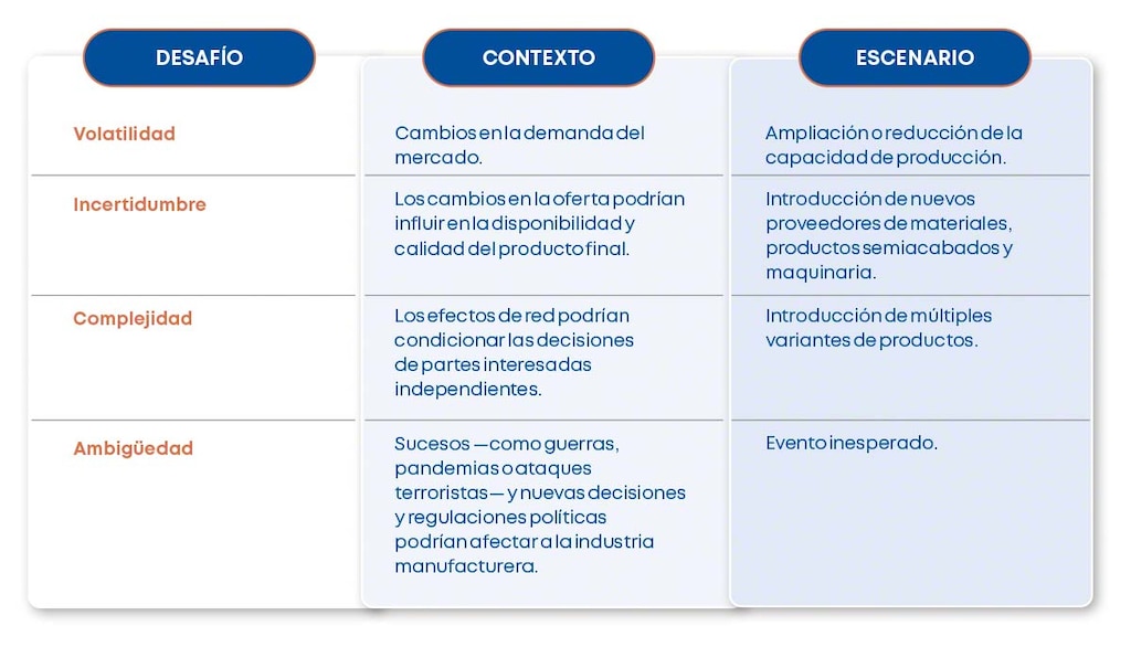 Escenarios VUCA que afectan a la industria manufacturera