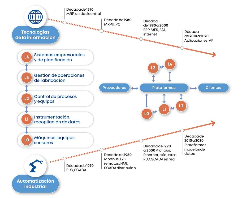 Evolución de la convergencia IT-OT hacia un sistema integrado. Fuente: Conrad Leiva