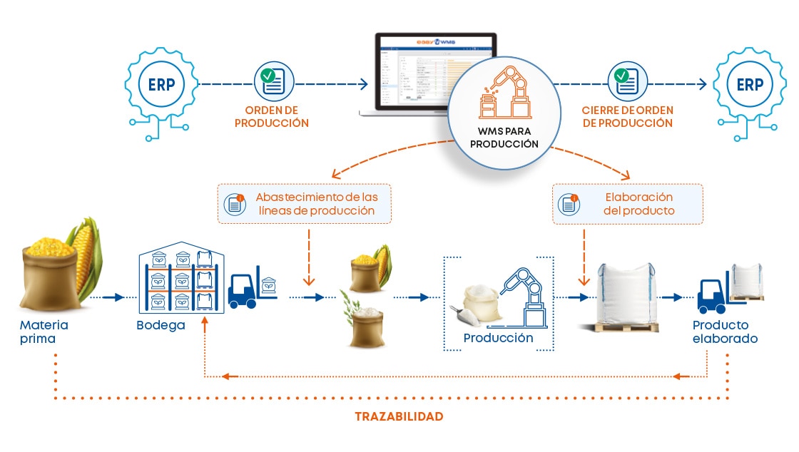 El módulo SGA para Producción de Easy WMS gestiona las materias primas y las cantidades que se envían a las líneas de fabricación