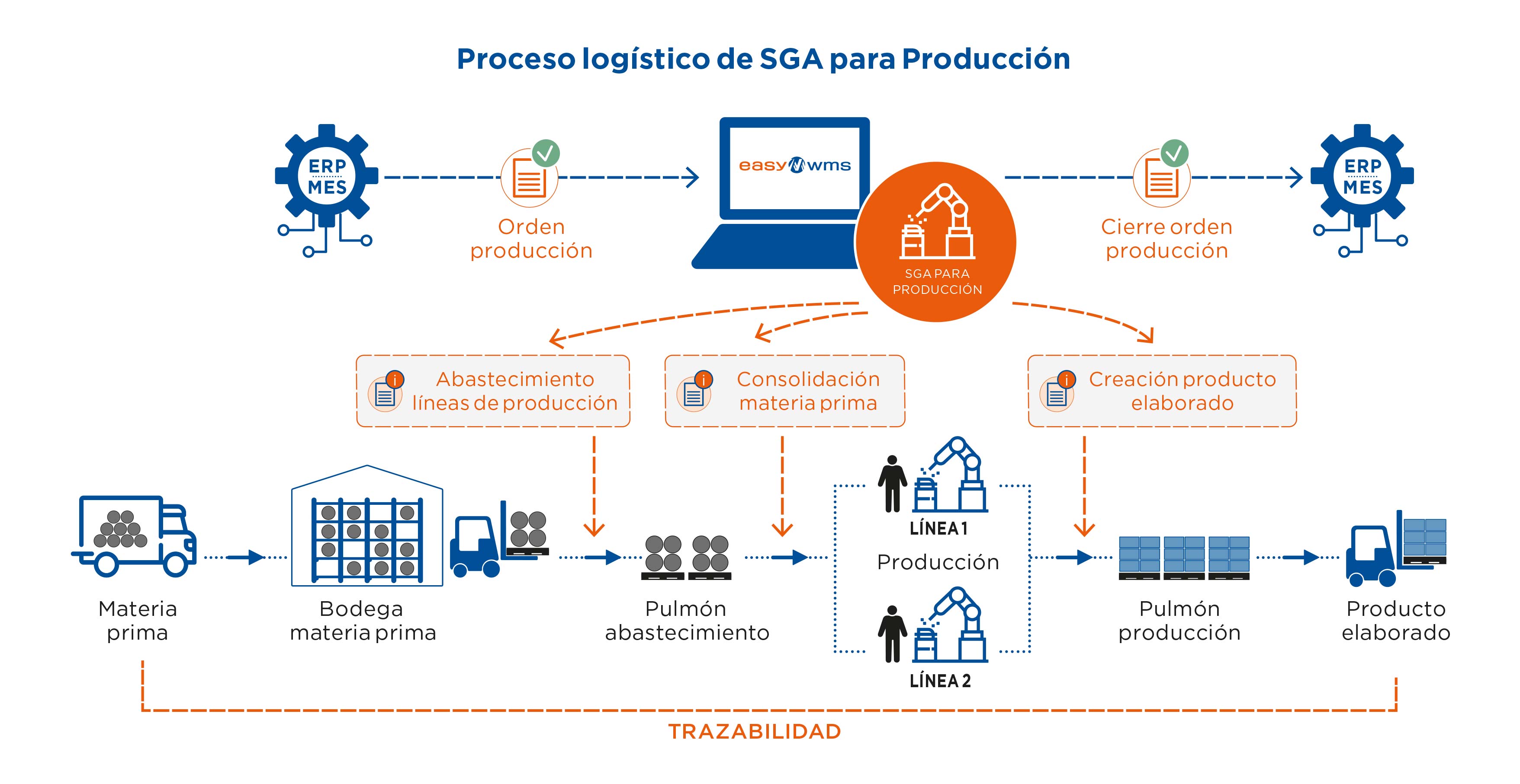 Proceso logístico de SGA para Producción