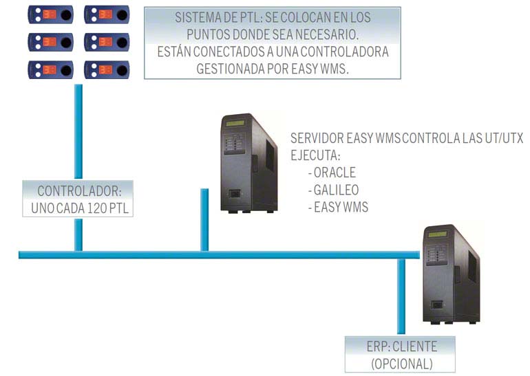 Un software de gestión de bodegas WMS aumenta la operatividad y disminuye los errores.