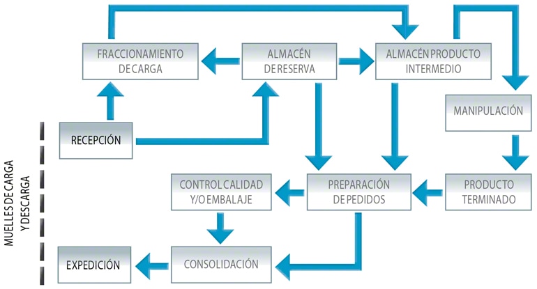 Diagrama de flujo complejo de una bodega